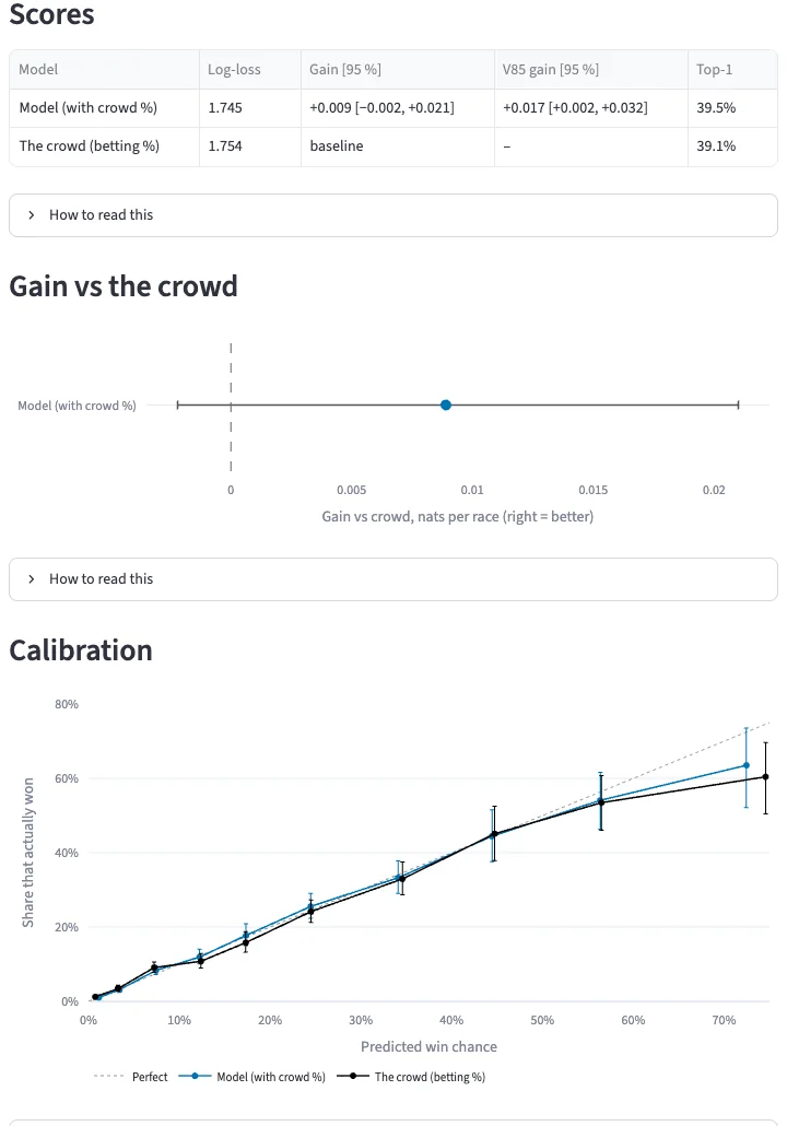 Screenshot of the Model Lab: scores table, gain against the crowd and calibration chart
